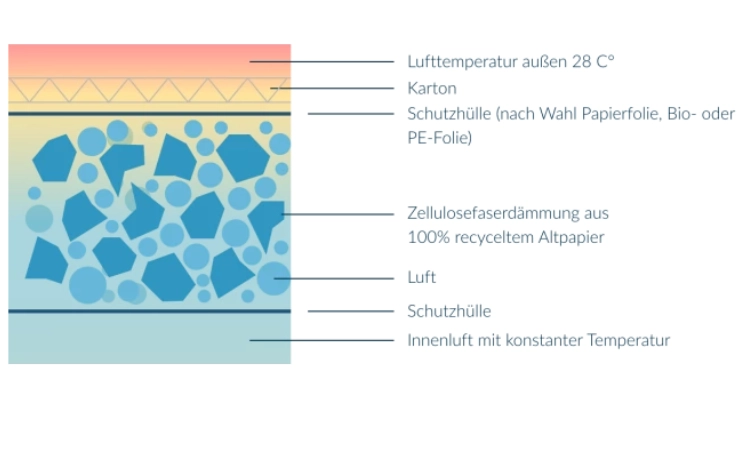 Technischer Aufbau