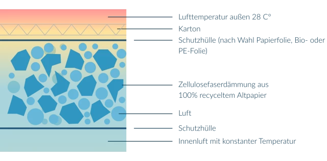 Funktionalität